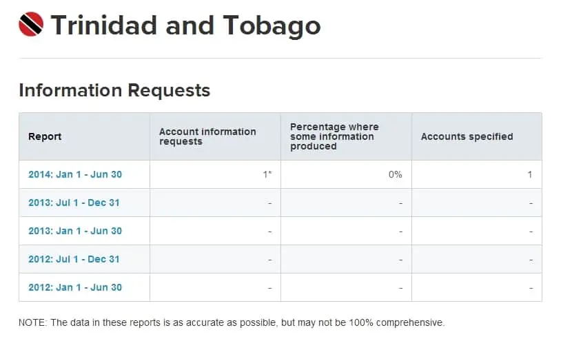 screenshot of Twitter transparency report for Trinidad and Tobago