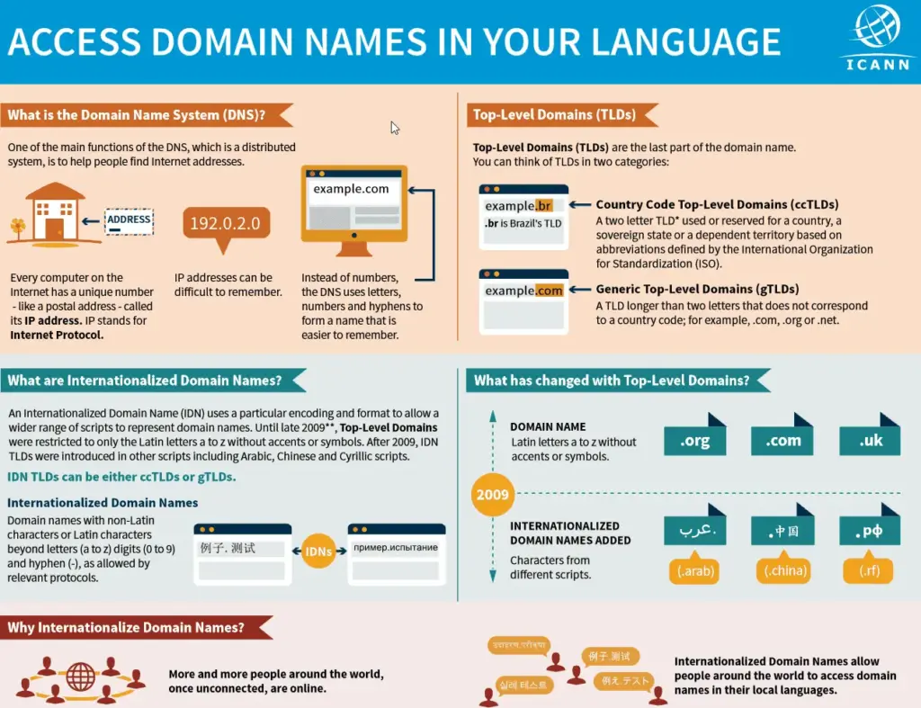 ICANN Internationalized Domain Names (IDNs) Infographic: Access Domain Names in Your Language