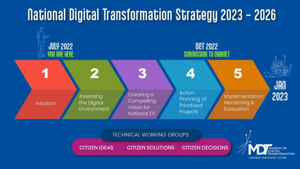 Ministry of Digital Transformation of Trinidad and Tobago announces launch of preparatory work towards new National Digital Transformation Strategy 2023-2026